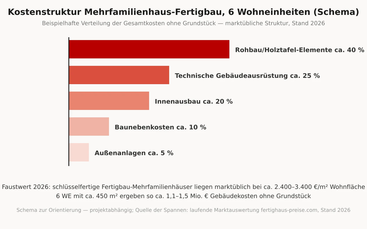 Balken-Schema zur Kostenstruktur eines Mehrfamilienhauses in Fertigbauweise mit sechs Wohneinheiten nach Gewerkegruppen